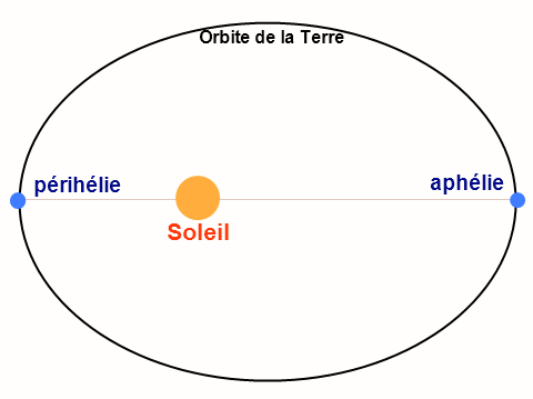 C:\Users\Alain\Desktop\Lacan séminaires\Ressources\Doc S20\Aphélie_Périhélie_Terre_Soleil.gif