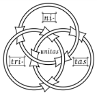 C:\Users\Alain\Desktop\Lacan séminaires\Ressources\Doc S20\Illustrations\615px-BorromeanRings-Trinity.png