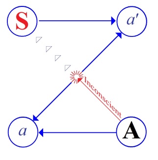 C:\Users\Alain\Desktop\Lacan séminaires\Ressources\Subversion du sujet\2a.jpg